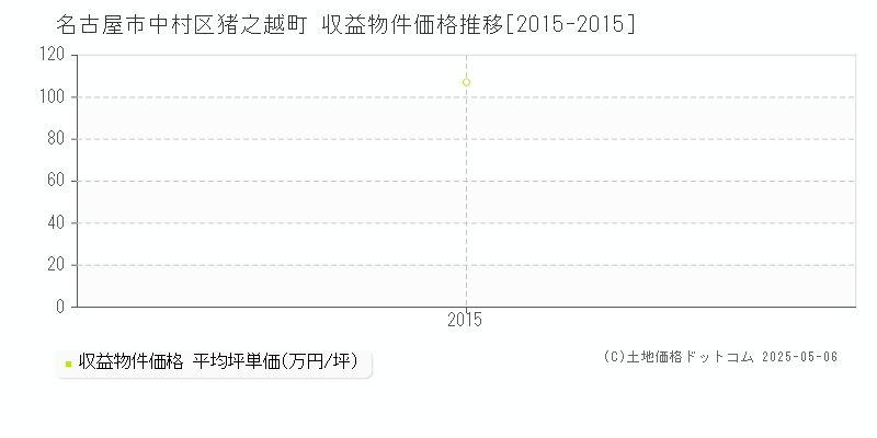 名古屋市中村区猪之越町のアパート価格推移グラフ 