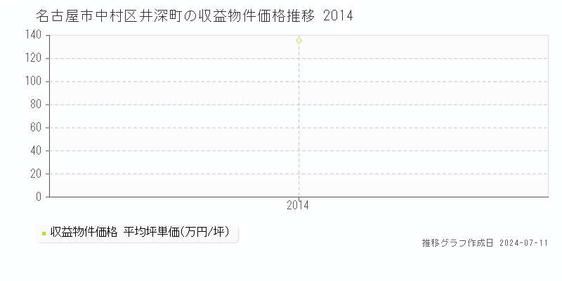 名古屋市中村区井深町のアパート価格推移グラフ 