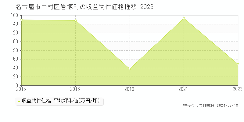 名古屋市中村区岩塚町のアパート価格推移グラフ 