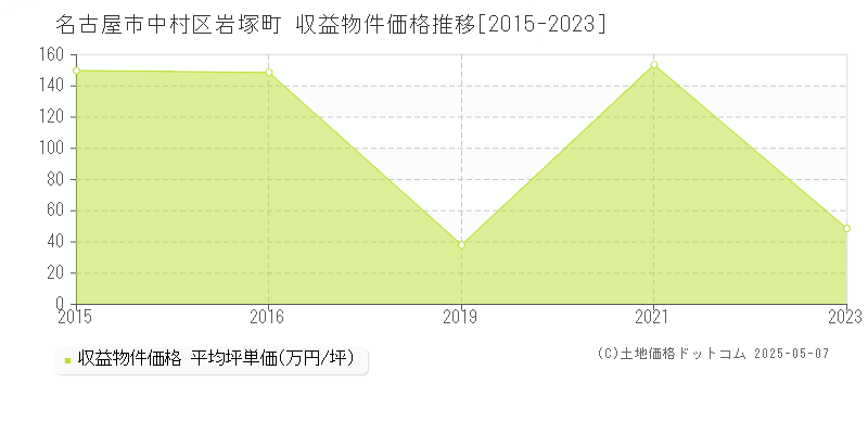 岩塚町(名古屋市中村区)の収益物件価格推移グラフ(坪単価)[2015-2023年]