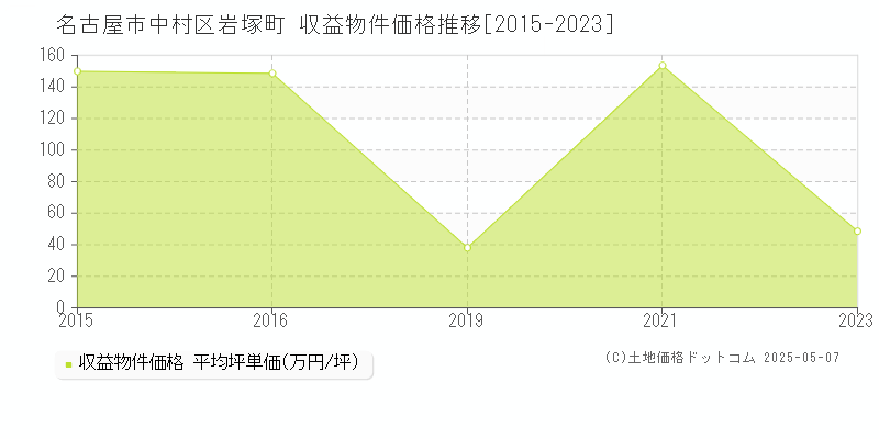 名古屋市中村区岩塚町のアパート価格推移グラフ 