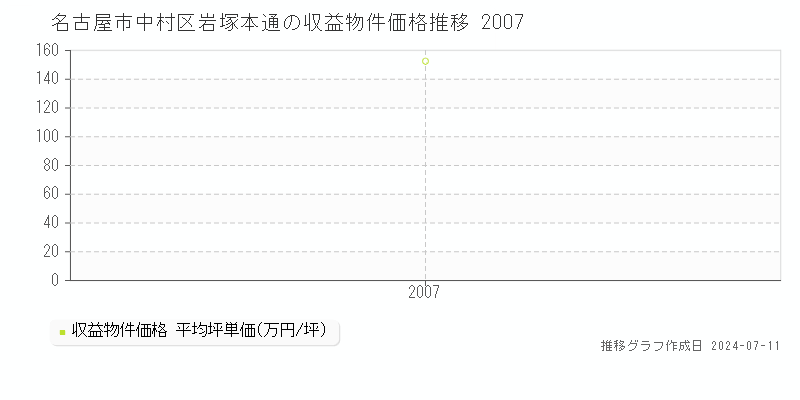 名古屋市中村区岩塚本通のアパート価格推移グラフ 