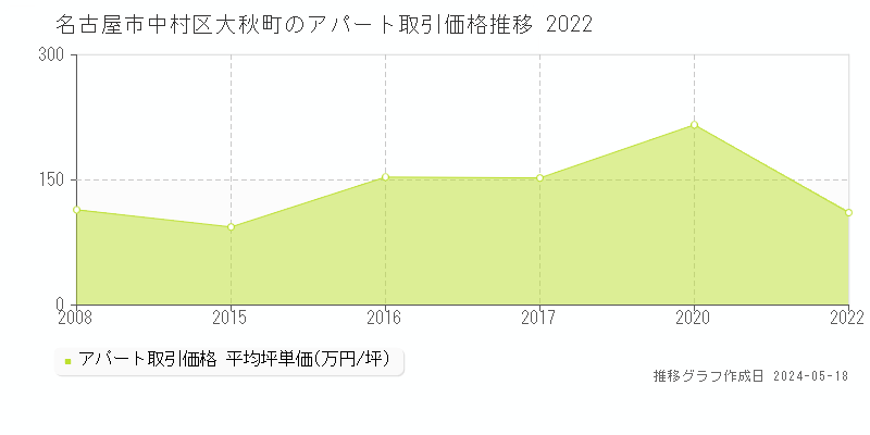 名古屋市中村区大秋町の収益物件取引事例推移グラフ 