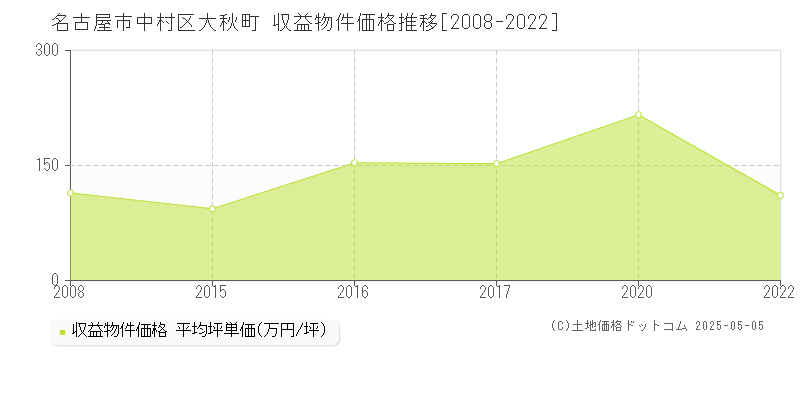 大秋町(名古屋市中村区)の収益物件価格推移グラフ(坪単価)[2008-2022年]