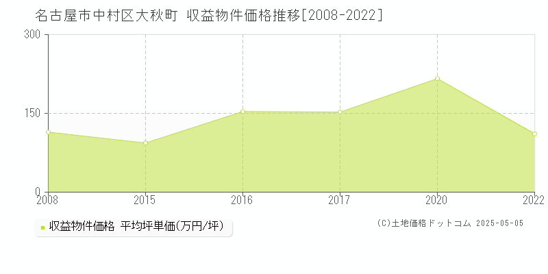 名古屋市中村区大秋町の収益物件取引事例推移グラフ 