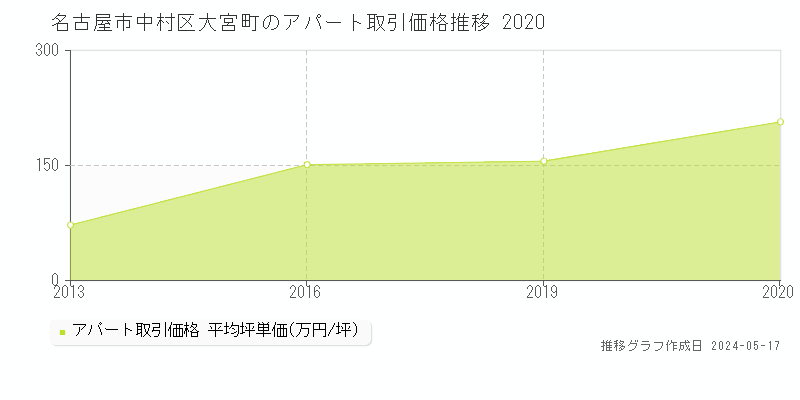 名古屋市中村区大宮町のアパート価格推移グラフ 