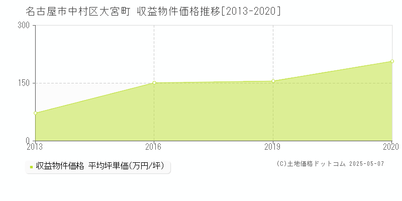 大宮町(名古屋市中村区)の収益物件価格推移グラフ(坪単価)[2013-2020年]
