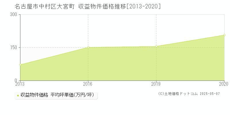 名古屋市中村区大宮町のアパート価格推移グラフ 