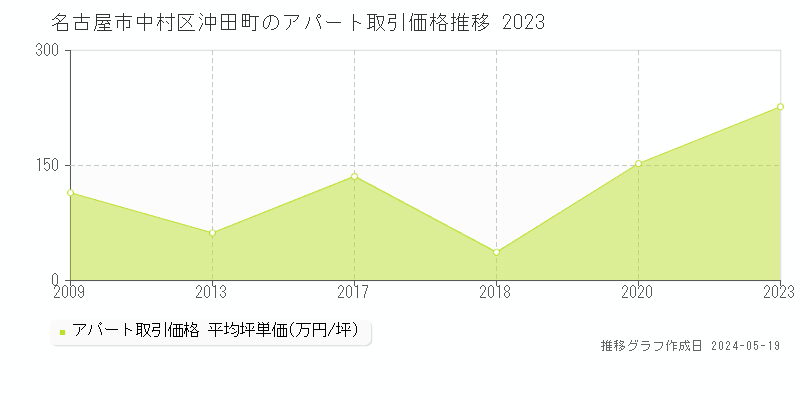 名古屋市中村区沖田町のアパート価格推移グラフ 