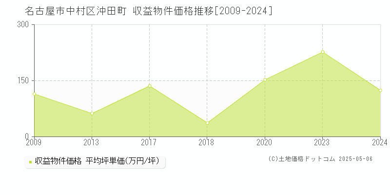 沖田町(名古屋市中村区)の収益物件価格推移グラフ(坪単価)[2009-2024年]