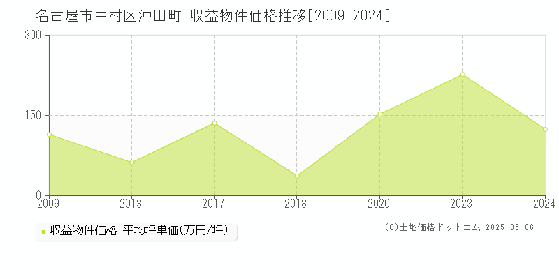 名古屋市中村区沖田町のアパート価格推移グラフ 