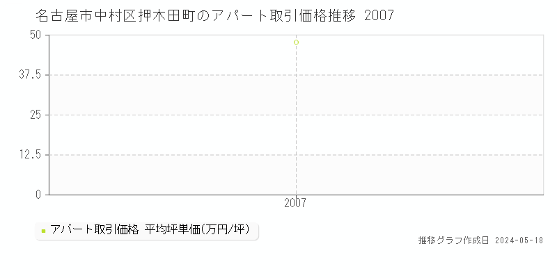 名古屋市中村区押木田町のアパート価格推移グラフ 