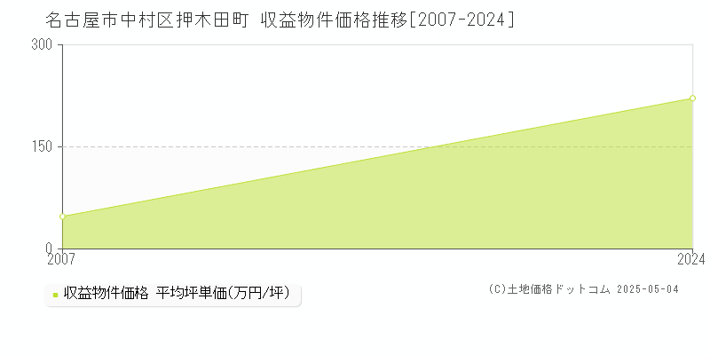 押木田町(名古屋市中村区)の収益物件価格推移グラフ(坪単価)[2007-2024年]