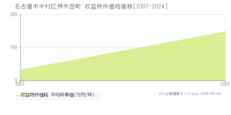 名古屋市中村区押木田町のアパート価格推移グラフ 