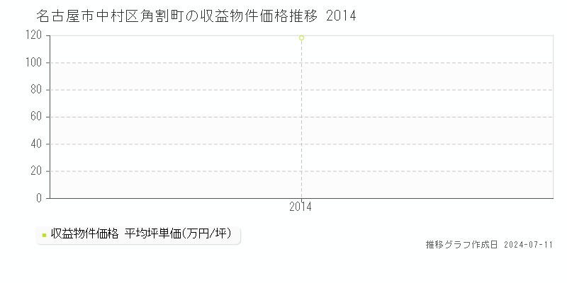 名古屋市中村区角割町のアパート価格推移グラフ 