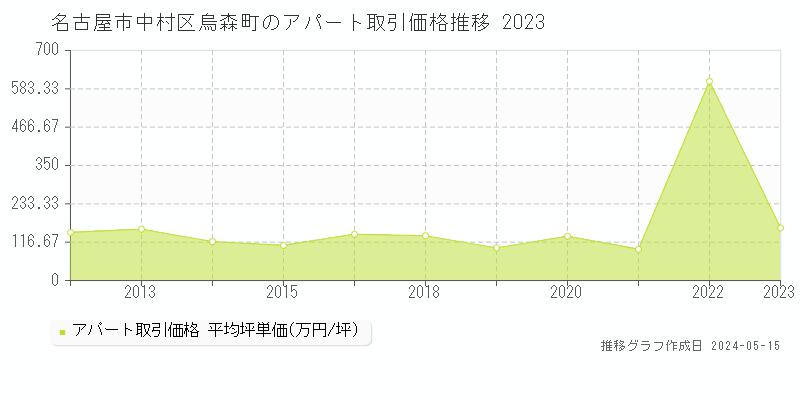 名古屋市中村区烏森町のアパート価格推移グラフ 