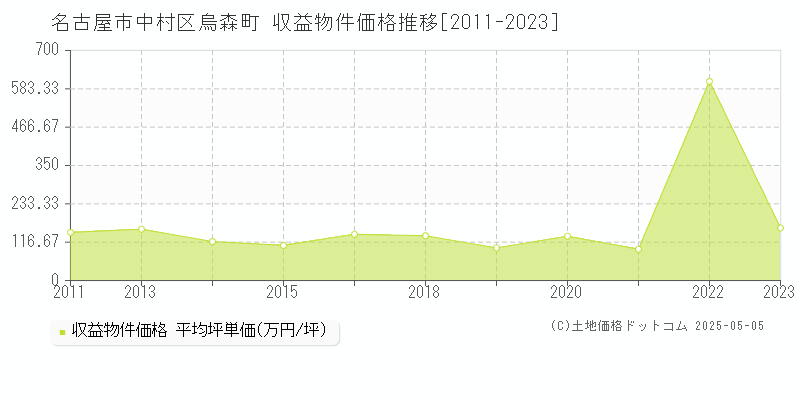 烏森町(名古屋市中村区)の収益物件価格推移グラフ(坪単価)[2011-2023年]