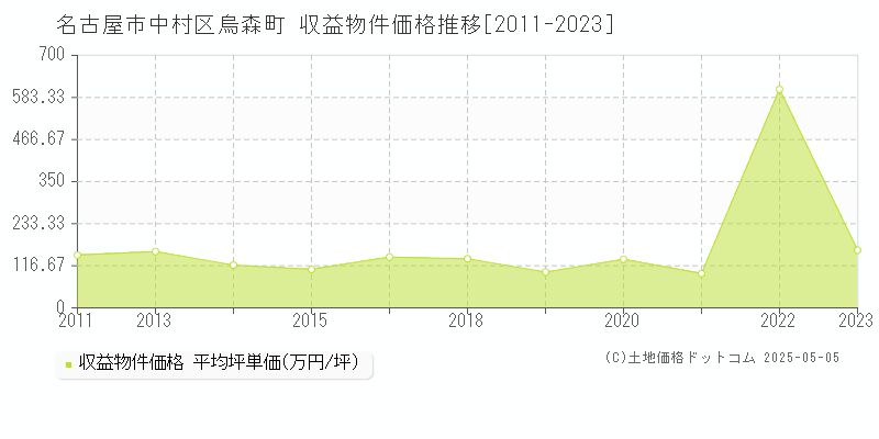 名古屋市中村区烏森町のアパート価格推移グラフ 