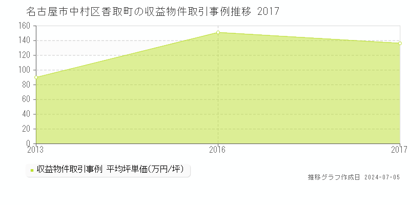 名古屋市中村区香取町のアパート価格推移グラフ 