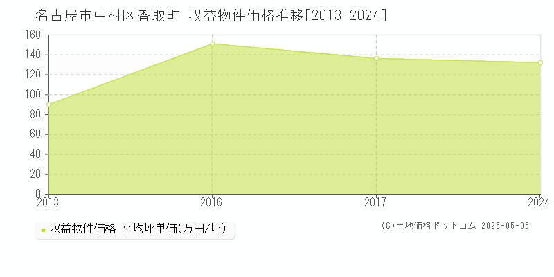 名古屋市中村区香取町のアパート価格推移グラフ 