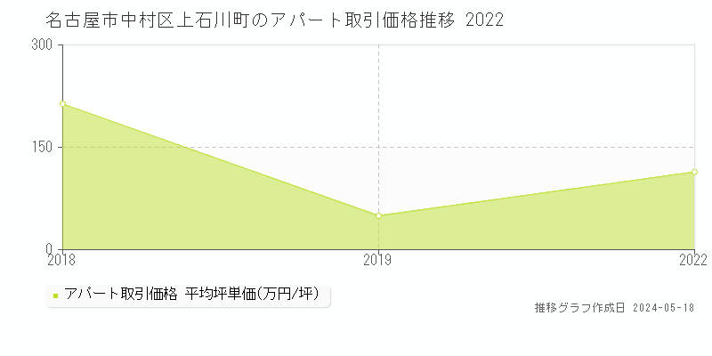 名古屋市中村区上石川町のアパート取引価格推移グラフ 