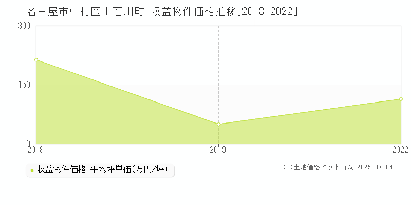 上石川町(名古屋市中村区)の収益物件価格推移グラフ(坪単価)[2018-2022年]