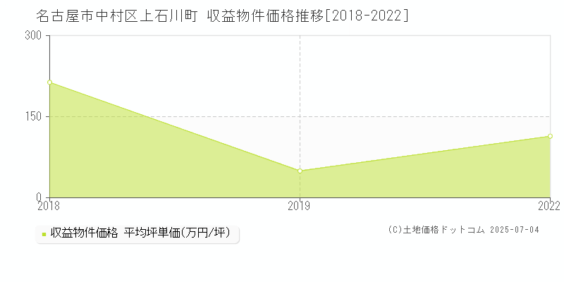 名古屋市中村区上石川町のアパート価格推移グラフ 