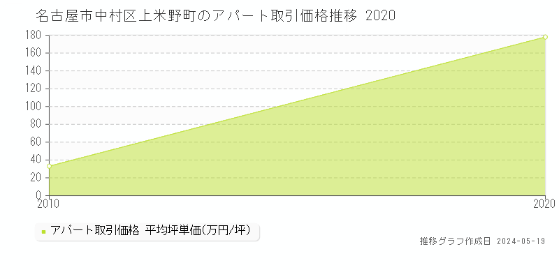 名古屋市中村区上米野町のアパート価格推移グラフ 