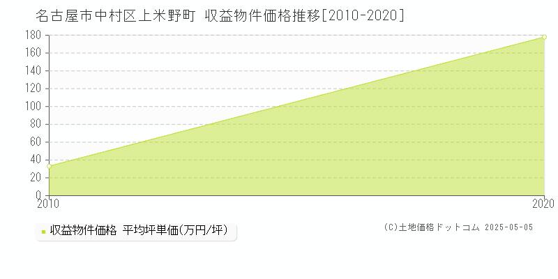 上米野町(名古屋市中村区)の収益物件価格推移グラフ(坪単価)[2010-2020年]
