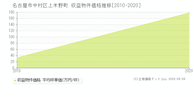 名古屋市中村区上米野町のアパート価格推移グラフ 