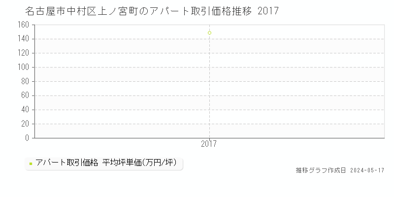 名古屋市中村区上ノ宮町のアパート価格推移グラフ 