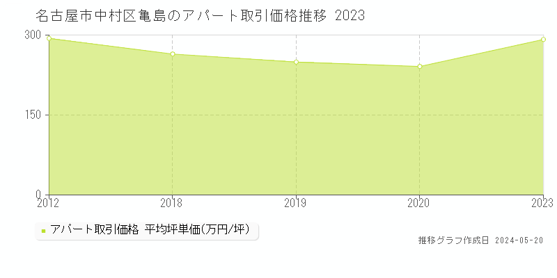 名古屋市中村区亀島の収益物件取引事例推移グラフ 