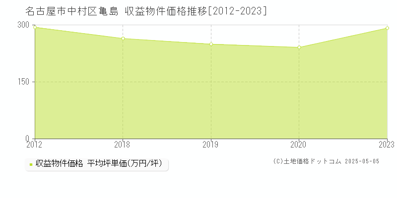 亀島(名古屋市中村区)の収益物件価格推移グラフ(坪単価)[2012-2023年]