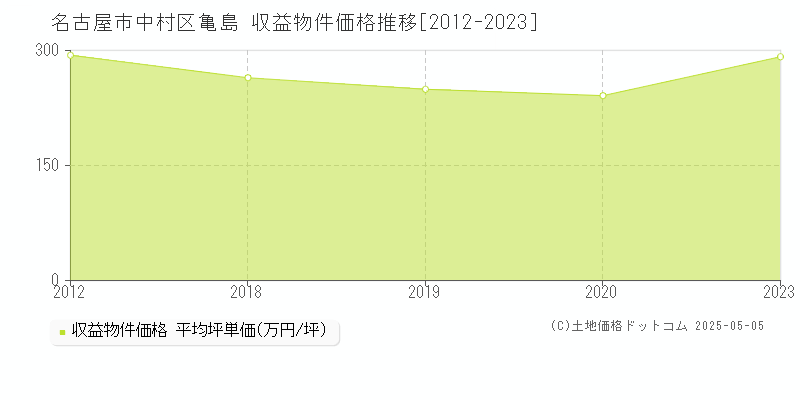 名古屋市中村区亀島の収益物件取引事例推移グラフ 