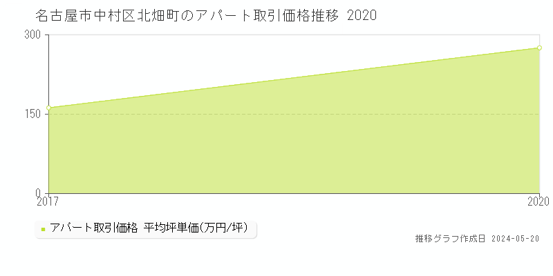 名古屋市中村区北畑町のアパート取引価格推移グラフ 