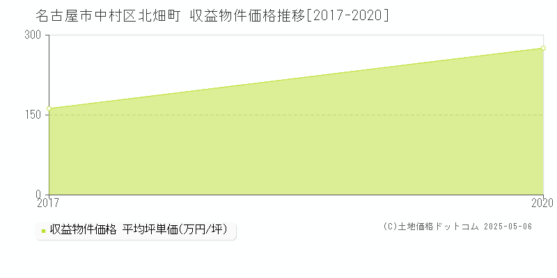 北畑町(名古屋市中村区)の収益物件価格推移グラフ(坪単価)[2017-2020年]