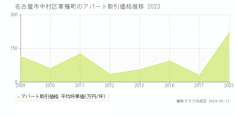 名古屋市中村区草薙町のアパート価格推移グラフ 