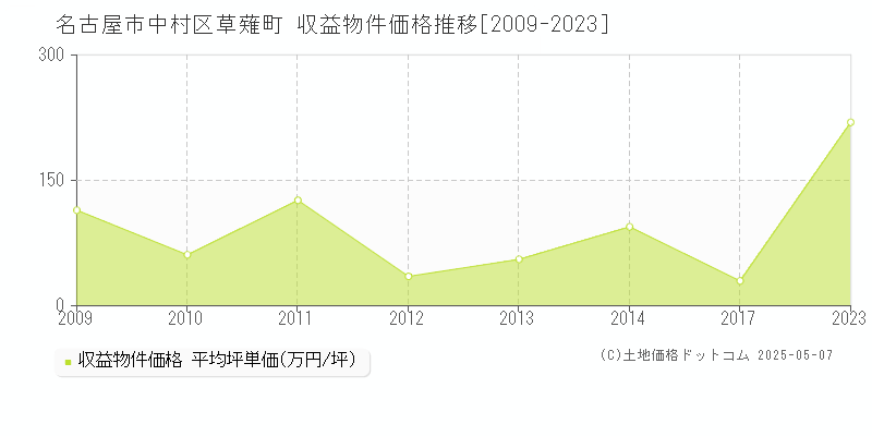 草薙町(名古屋市中村区)の収益物件価格推移グラフ(坪単価)[2009-2023年]