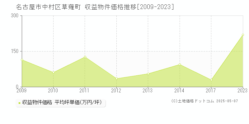 名古屋市中村区草薙町のアパート価格推移グラフ 