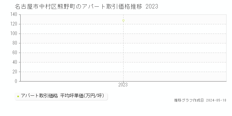 名古屋市中村区熊野町のアパート価格推移グラフ 