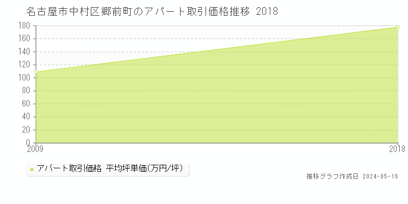 名古屋市中村区郷前町のアパート取引価格推移グラフ 