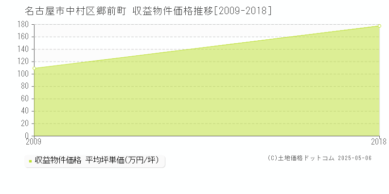 郷前町(名古屋市中村区)の収益物件価格推移グラフ(坪単価)[2009-2018年]