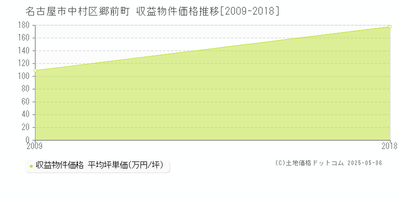 名古屋市中村区郷前町のアパート取引価格推移グラフ 