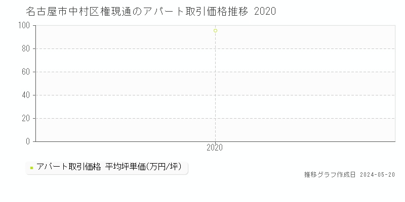 名古屋市中村区権現通のアパート価格推移グラフ 
