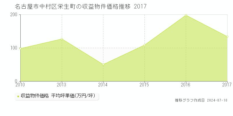名古屋市中村区栄生町のアパート価格推移グラフ 