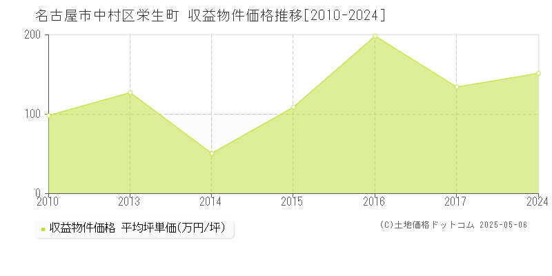 栄生町(名古屋市中村区)の収益物件価格推移グラフ(坪単価)[2010-2024年]