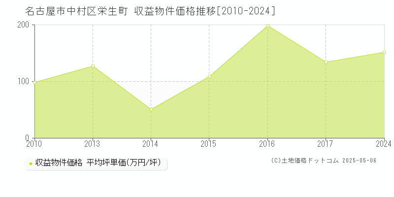 名古屋市中村区栄生町のアパート価格推移グラフ 