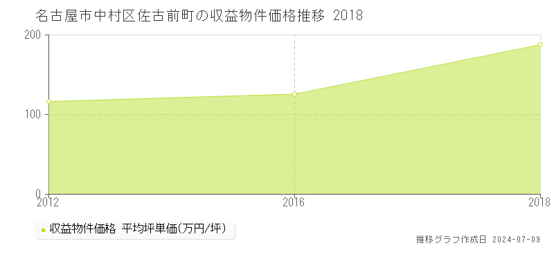 名古屋市中村区佐古前町のアパート価格推移グラフ 