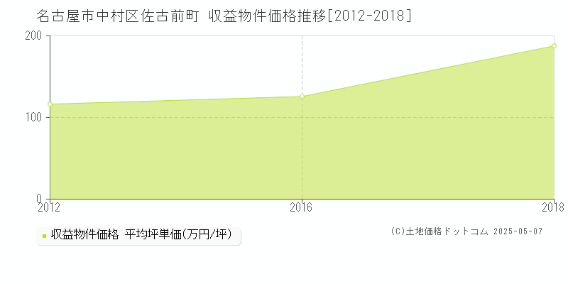 名古屋市中村区佐古前町のアパート価格推移グラフ 