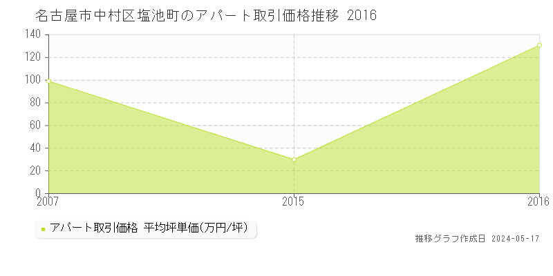 名古屋市中村区塩池町のアパート価格推移グラフ 